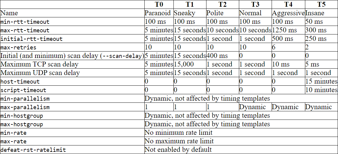 Nmap Timing Templates